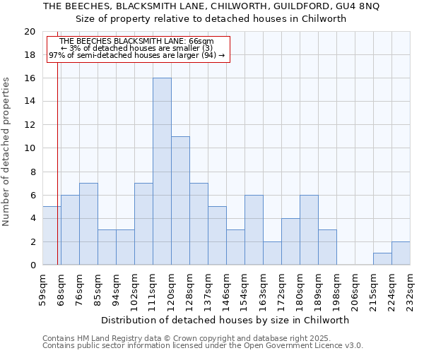 THE BEECHES, BLACKSMITH LANE, CHILWORTH, GUILDFORD, GU4 8NQ: Size of property relative to detached houses houses in Chilworth