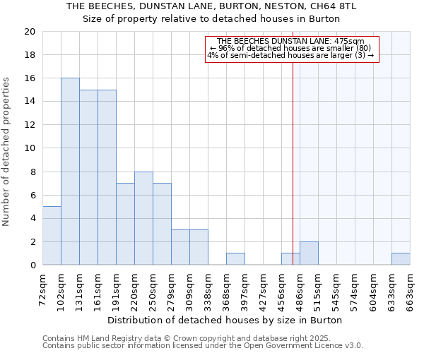 THE BEECHES, DUNSTAN LANE, BURTON, NESTON, CH64 8TL: Size of property relative to detached houses houses in Burton