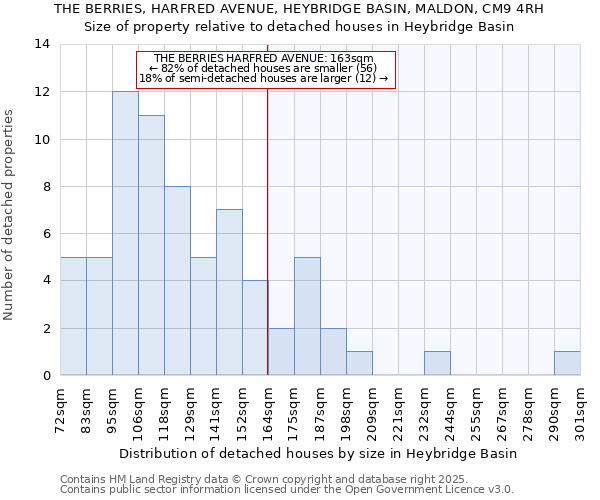 THE BERRIES, HARFRED AVENUE, HEYBRIDGE BASIN, MALDON, CM9 4RH: Size of property relative to detached houses houses in Heybridge Basin