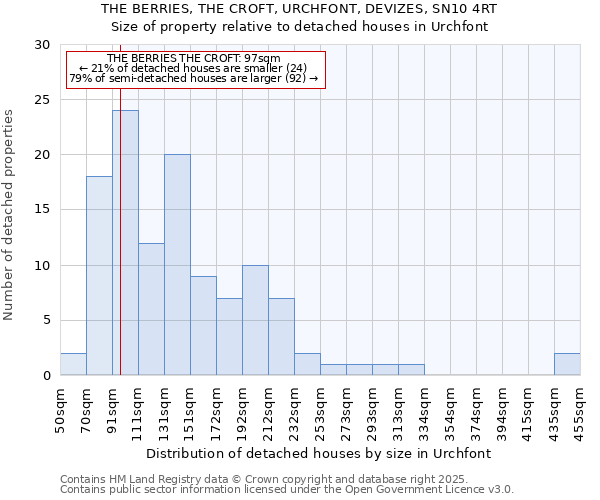 THE BERRIES, THE CROFT, URCHFONT, DEVIZES, SN10 4RT: Size of property relative to detached houses houses in Urchfont