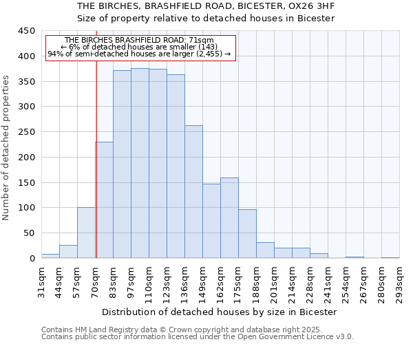 THE BIRCHES, BRASHFIELD ROAD, BICESTER, OX26 3HF: Size of property relative to detached houses houses in Bicester