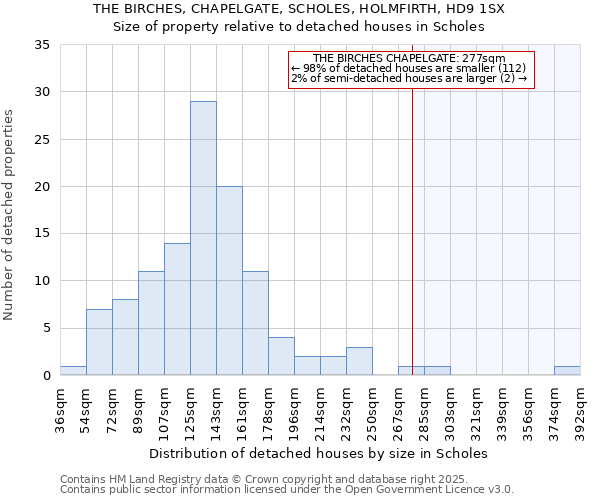 THE BIRCHES, CHAPELGATE, SCHOLES, HOLMFIRTH, HD9 1SX: Size of property relative to detached houses houses in Scholes
