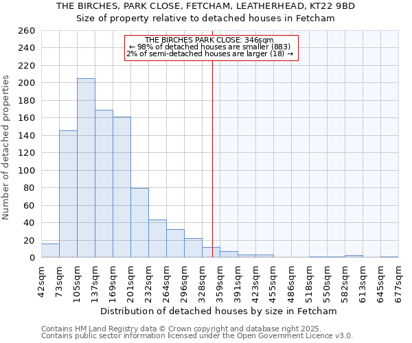 THE BIRCHES, PARK CLOSE, FETCHAM, LEATHERHEAD, KT22 9BD: Size of property relative to detached houses houses in Fetcham
