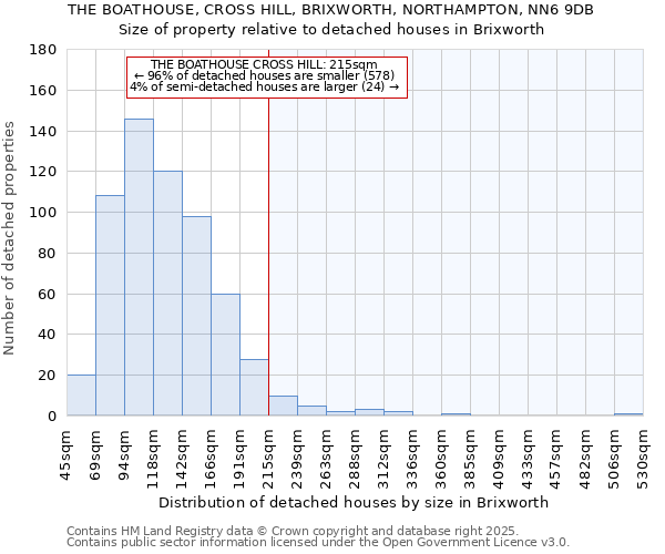 THE BOATHOUSE, CROSS HILL, BRIXWORTH, NORTHAMPTON, NN6 9DB: Size of property relative to detached houses houses in Brixworth