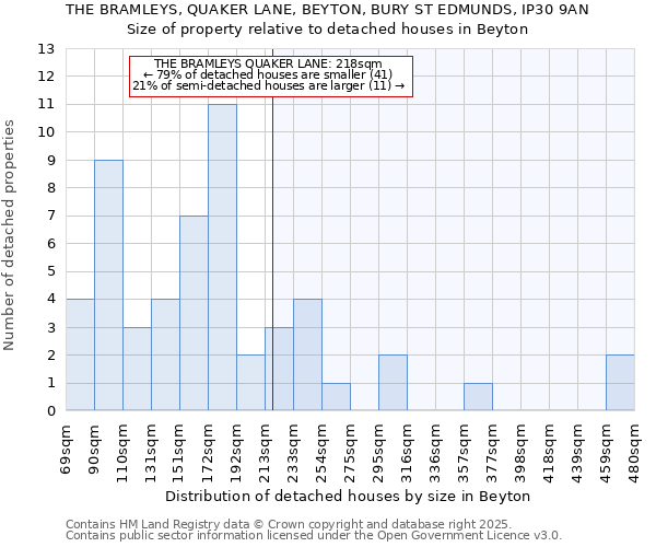 THE BRAMLEYS, QUAKER LANE, BEYTON, BURY ST EDMUNDS, IP30 9AN: Size of property relative to detached houses houses in Beyton