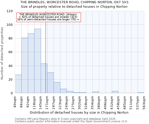 THE BRINDLES, WORCESTER ROAD, CHIPPING NORTON, OX7 5XS: Size of property relative to detached houses houses in Chipping Norton