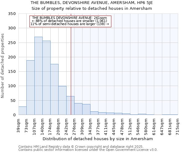 THE BUMBLES, DEVONSHIRE AVENUE, AMERSHAM, HP6 5JE: Size of property relative to detached houses houses in Amersham