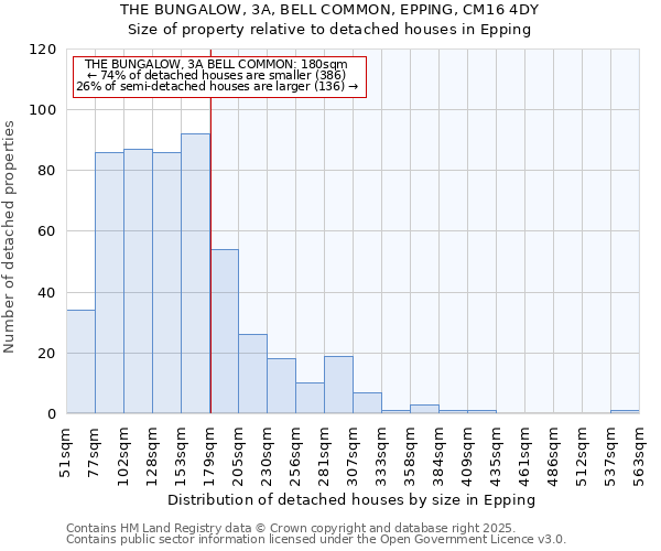 THE BUNGALOW, 3A, BELL COMMON, EPPING, CM16 4DY: Size of property relative to detached houses houses in Epping