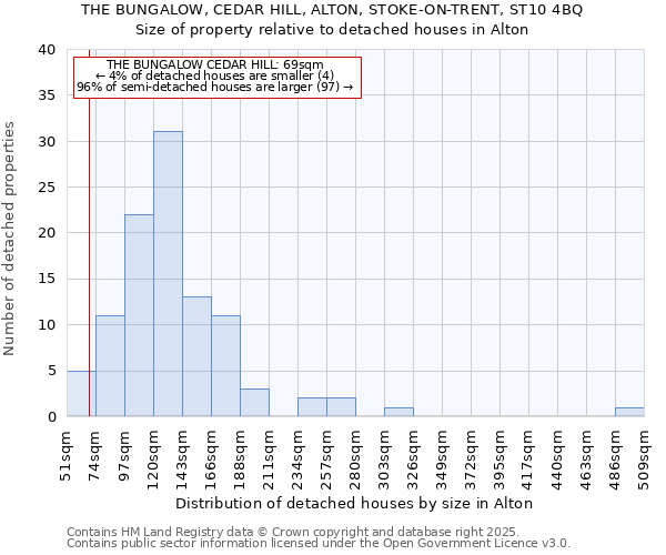 THE BUNGALOW, CEDAR HILL, ALTON, STOKE-ON-TRENT, ST10 4BQ: Size of property relative to detached houses houses in Alton