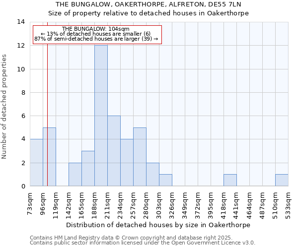 THE BUNGALOW, OAKERTHORPE, ALFRETON, DE55 7LN: Size of property relative to detached houses houses in Oakerthorpe