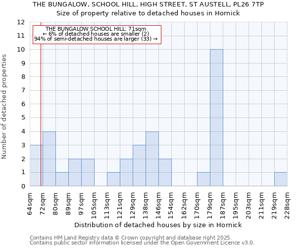 THE BUNGALOW, SCHOOL HILL, HIGH STREET, ST AUSTELL, PL26 7TP: Size of property relative to detached houses houses in Hornick