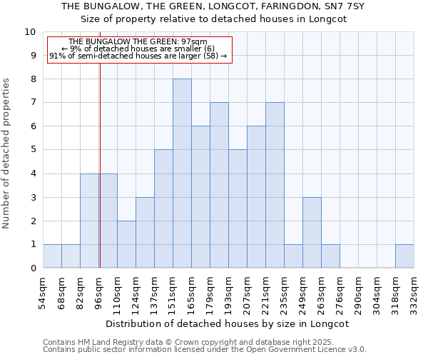 THE BUNGALOW, THE GREEN, LONGCOT, FARINGDON, SN7 7SY: Size of property relative to detached houses houses in Longcot