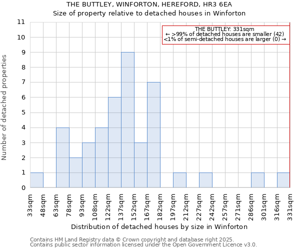 THE BUTTLEY, WINFORTON, HEREFORD, HR3 6EA: Size of property relative to detached houses houses in Winforton