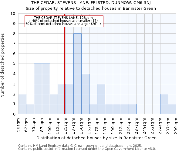 THE CEDAR, STEVENS LANE, FELSTED, DUNMOW, CM6 3NJ: Size of property relative to detached houses houses in Bannister Green