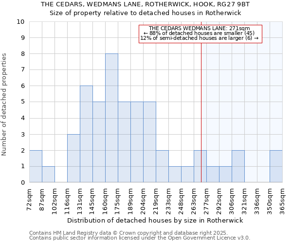 THE CEDARS, WEDMANS LANE, ROTHERWICK, HOOK, RG27 9BT: Size of property relative to detached houses houses in Rotherwick