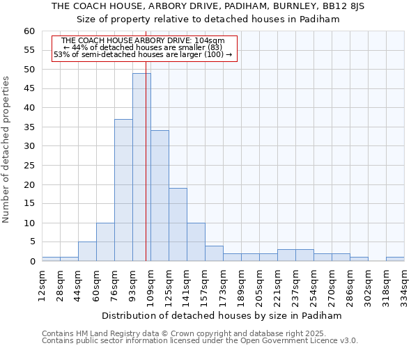 THE COACH HOUSE, ARBORY DRIVE, PADIHAM, BURNLEY, BB12 8JS: Size of property relative to detached houses houses in Padiham