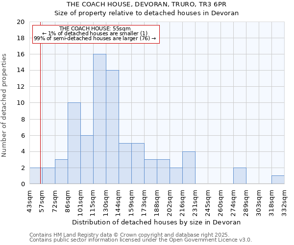 THE COACH HOUSE, DEVORAN, TRURO, TR3 6PR: Size of property relative to detached houses houses in Devoran