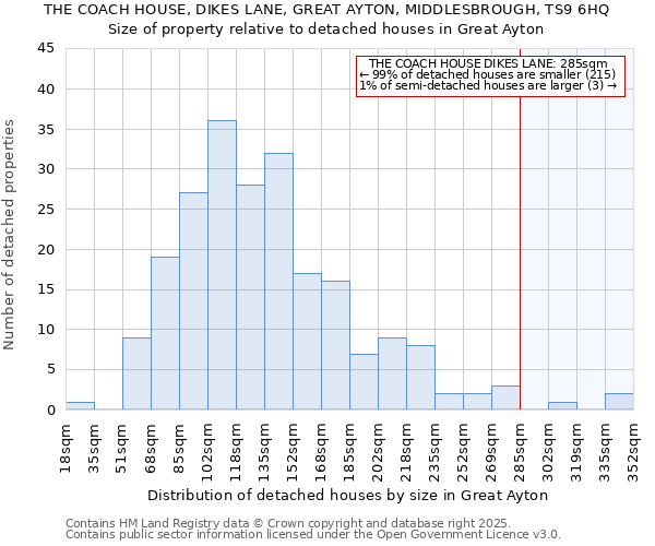 THE COACH HOUSE, DIKES LANE, GREAT AYTON, MIDDLESBROUGH, TS9 6HQ: Size of property relative to detached houses houses in Great Ayton