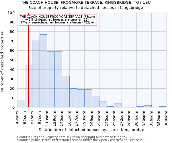 THE COACH HOUSE, FROGMORE TERRACE, KINGSBRIDGE, TQ7 1EU: Size of property relative to detached houses houses in Kingsbridge