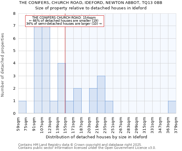 THE CONIFERS, CHURCH ROAD, IDEFORD, NEWTON ABBOT, TQ13 0BB: Size of property relative to detached houses houses in Ideford