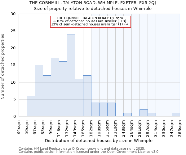 THE CORNMILL, TALATON ROAD, WHIMPLE, EXETER, EX5 2QJ: Size of property relative to detached houses houses in Whimple