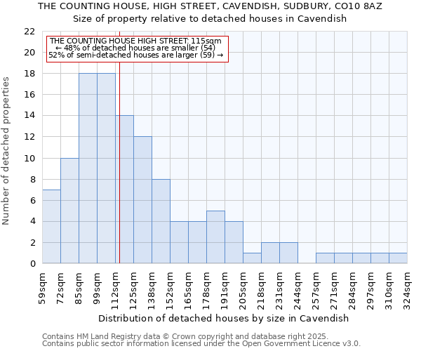 THE COUNTING HOUSE, HIGH STREET, CAVENDISH, SUDBURY, CO10 8AZ: Size of property relative to detached houses houses in Cavendish