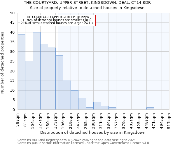 THE COURTYARD, UPPER STREET, KINGSDOWN, DEAL, CT14 8DR: Size of property relative to detached houses houses in Kingsdown