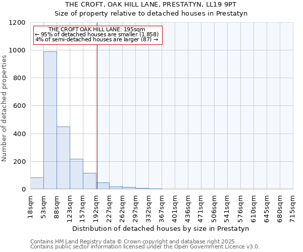 THE CROFT, OAK HILL LANE, PRESTATYN, LL19 9PT: Size of property relative to detached houses houses in Prestatyn