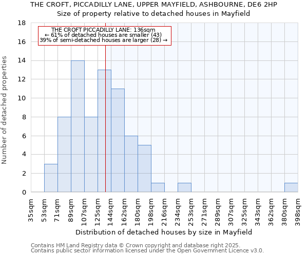THE CROFT, PICCADILLY LANE, UPPER MAYFIELD, ASHBOURNE, DE6 2HP: Size of property relative to detached houses houses in Mayfield
