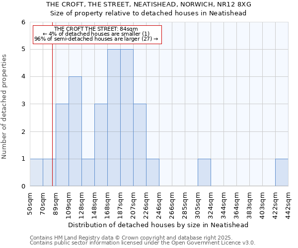 THE CROFT, THE STREET, NEATISHEAD, NORWICH, NR12 8XG: Size of property relative to detached houses houses in Neatishead