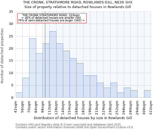 THE CRONK, STRATHMORE ROAD, ROWLANDS GILL, NE39 1HX: Size of property relative to detached houses houses in Rowlands Gill
