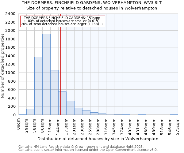 THE DORMERS, FINCHFIELD GARDENS, WOLVERHAMPTON, WV3 9LT: Size of property relative to detached houses houses in Wolverhampton