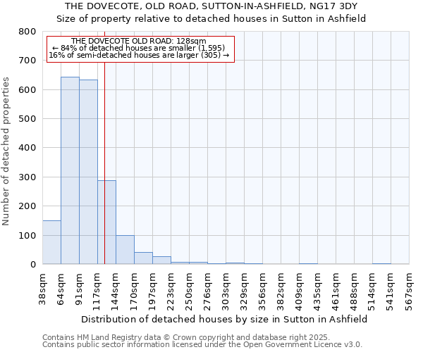 THE DOVECOTE, OLD ROAD, SUTTON-IN-ASHFIELD, NG17 3DY: Size of property relative to detached houses houses in Sutton in Ashfield