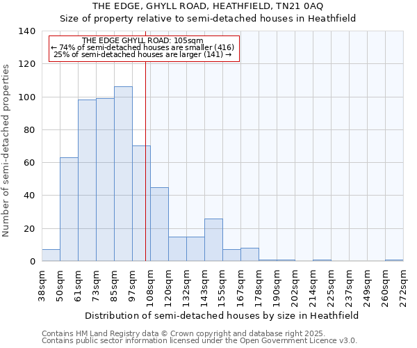 THE EDGE, GHYLL ROAD, HEATHFIELD, TN21 0AQ: Size of property relative to semi-detached houses houses in Heathfield