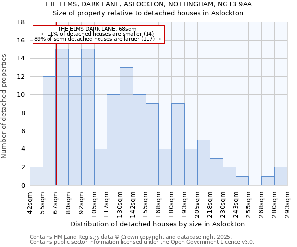 THE ELMS, DARK LANE, ASLOCKTON, NOTTINGHAM, NG13 9AA: Size of property relative to detached houses houses in Aslockton