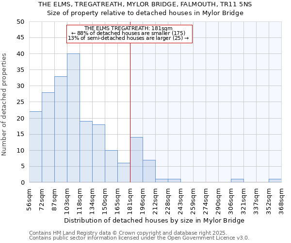 THE ELMS, TREGATREATH, MYLOR BRIDGE, FALMOUTH, TR11 5NS: Size of property relative to detached houses houses in Mylor Bridge