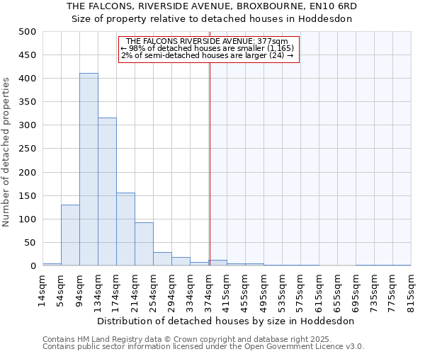 THE FALCONS, RIVERSIDE AVENUE, BROXBOURNE, EN10 6RD: Size of property relative to detached houses houses in Hoddesdon