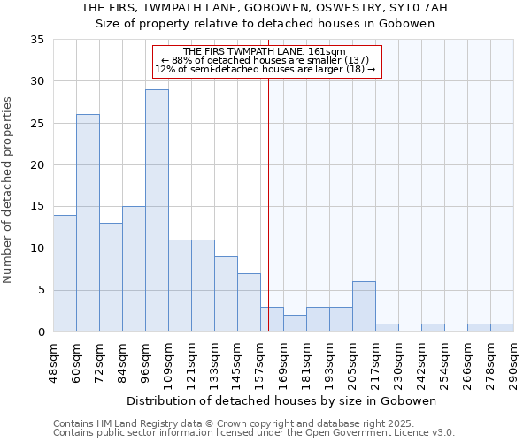 THE FIRS, TWMPATH LANE, GOBOWEN, OSWESTRY, SY10 7AH: Size of property relative to detached houses houses in Gobowen