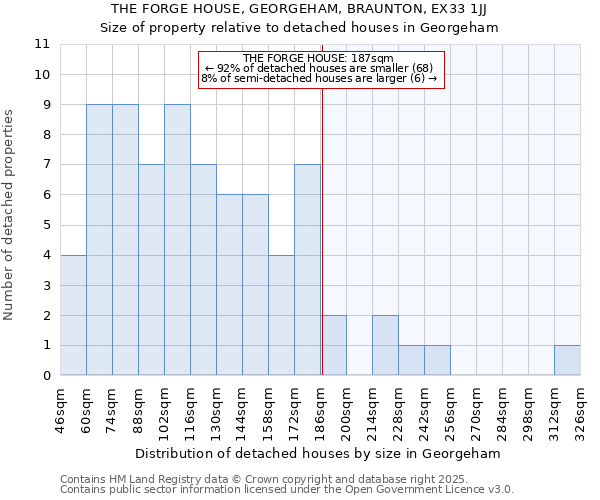 THE FORGE HOUSE, GEORGEHAM, BRAUNTON, EX33 1JJ: Size of property relative to detached houses houses in Georgeham
