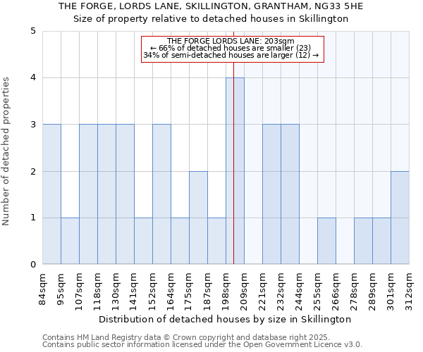 THE FORGE, LORDS LANE, SKILLINGTON, GRANTHAM, NG33 5HE: Size of property relative to detached houses houses in Skillington