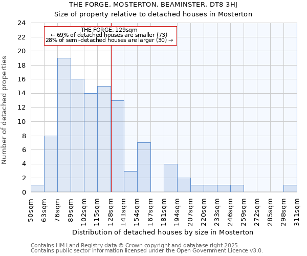 THE FORGE, MOSTERTON, BEAMINSTER, DT8 3HJ: Size of property relative to detached houses houses in Mosterton