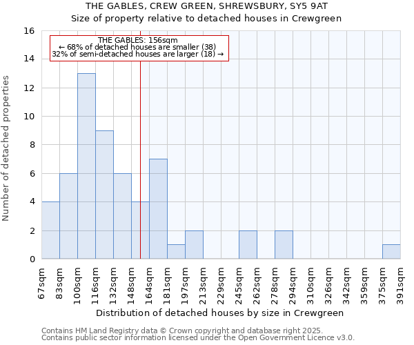 THE GABLES, CREW GREEN, SHREWSBURY, SY5 9AT: Size of property relative to detached houses houses in Crewgreen