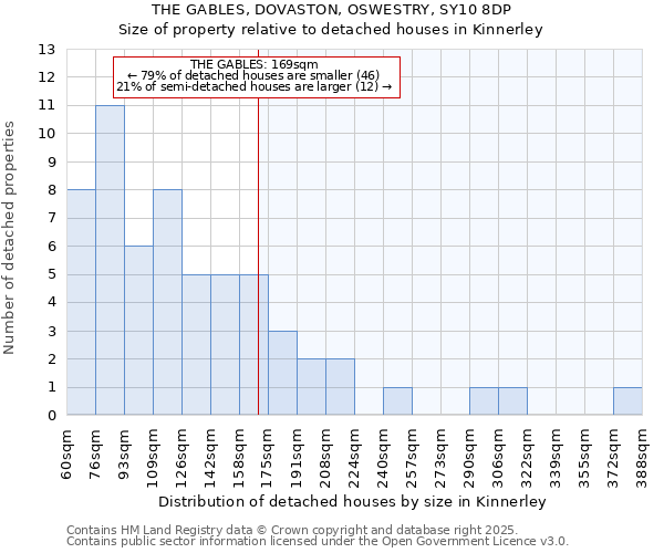 THE GABLES, DOVASTON, OSWESTRY, SY10 8DP: Size of property relative to detached houses houses in Kinnerley