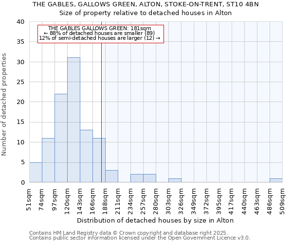 THE GABLES, GALLOWS GREEN, ALTON, STOKE-ON-TRENT, ST10 4BN: Size of property relative to detached houses houses in Alton