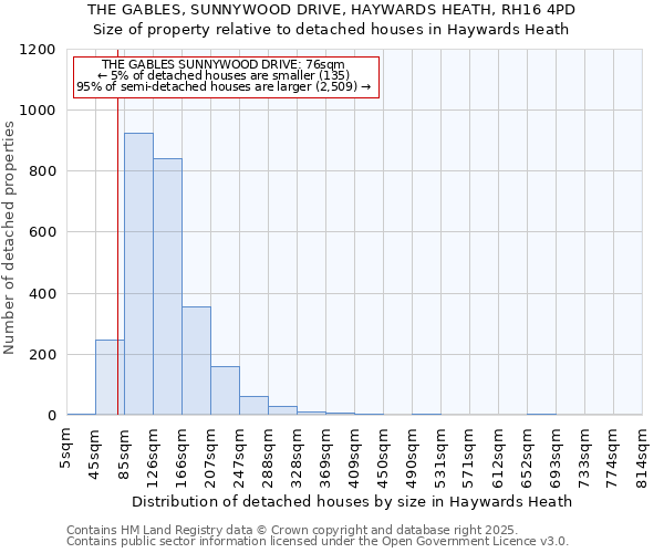 THE GABLES, SUNNYWOOD DRIVE, HAYWARDS HEATH, RH16 4PD: Size of property relative to detached houses houses in Haywards Heath
