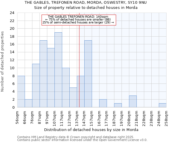 THE GABLES, TREFONEN ROAD, MORDA, OSWESTRY, SY10 9NU: Size of property relative to detached houses houses in Morda