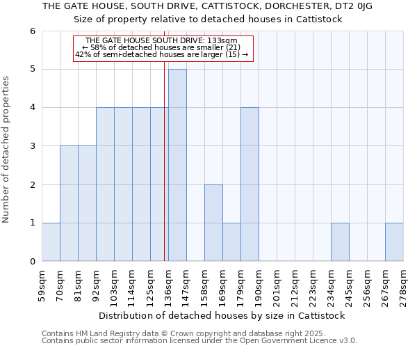 THE GATE HOUSE, SOUTH DRIVE, CATTISTOCK, DORCHESTER, DT2 0JG: Size of property relative to detached houses houses in Cattistock
