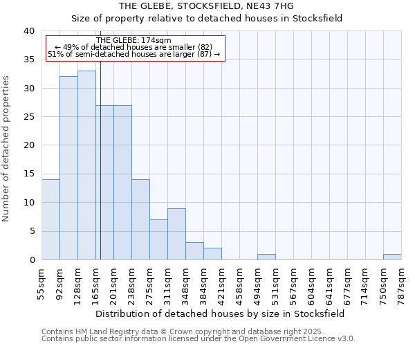 THE GLEBE, STOCKSFIELD, NE43 7HG: Size of property relative to detached houses houses in Stocksfield