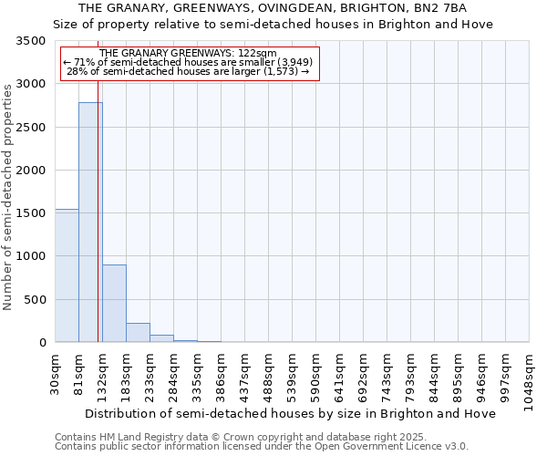 THE GRANARY, GREENWAYS, OVINGDEAN, BRIGHTON, BN2 7BA: Size of property relative to semi-detached houses houses in Brighton and Hove