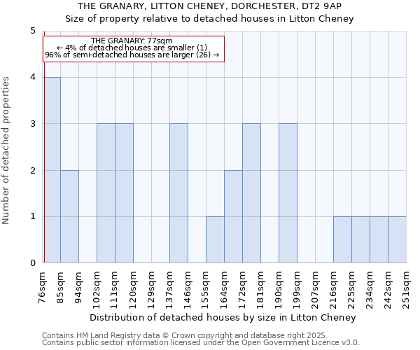 THE GRANARY, LITTON CHENEY, DORCHESTER, DT2 9AP: Size of property relative to detached houses houses in Litton Cheney